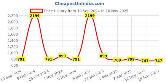 myntra.com Juxar Stronger Printed Cotton Gym Vest JXR-103SAN-GN-XS juxar Price History Graph from 19 Sep 2024 to 16 Nov 2025