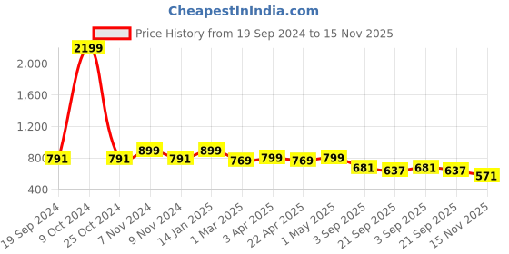 myntra.com Juxar Typography Printed Cotton Gym Vest JXR-077SAN-BK-XS juxar Price History Graph from 19 Sep 2024 to 15 Nov 2025