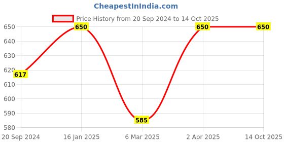 myntra.com Juxar Typography Printed Cotton T-shirt juxar Price History Graph from 20 Sep 2024 to 14 Oct 2025