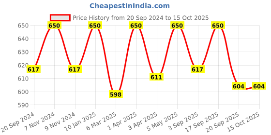 myntra.com Juxar Typography Printed Cotton T-shirt juxar Price History Graph from 20 Sep 2024 to 14 Oct 2025