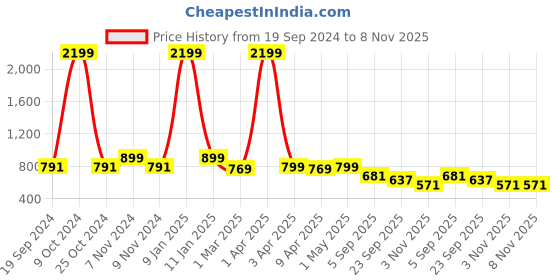myntra.com Juxar Urban Born Printed Cotton Gym Vest JXR-076SAN-BK-XS juxar Price History Graph from 19 Sep 2024 to 8 Nov 2025
