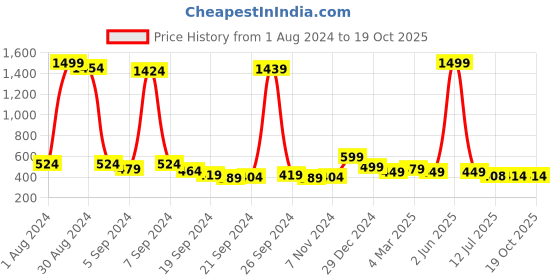 myntra.com JVSP FASHION Ethnic Motifs Printed Maxi Nightdress jvsp fashion Price History Graph from 1 Aug 2024 to 18 Oct 2025