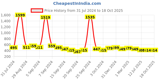 myntra.com JVSP FASHION Geometric Printed Maxi Nightdress jvsp fashion Price History Graph from 31 Jul 2024 to 18 Oct 2025