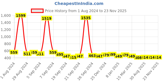 myntra.com JVSP FASHION Geometric Printed Pure Cotton Maxi Nightdress jvsp fashion Price History Graph from 1 Aug 2024 to 22 Nov 2025