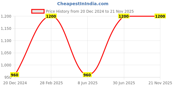 myntra.com JWAAQ Boys Cardigan jwaaq Price History Graph from 20 Dec 2024 to 20 Nov 2025