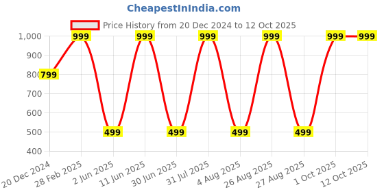 myntra.com JWAAQ Boys Cardigan jwaaq Price History Graph from 20 Dec 2024 to 12 Oct 2025