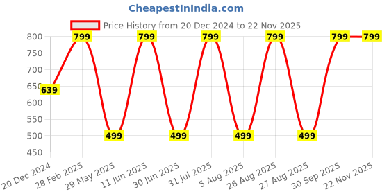 myntra.com JWAAQ Boys Checked Cardigan jwaaq Price History Graph from 20 Dec 2024 to 22 Nov 2025