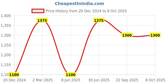 myntra.com JWAAQ Boys Checked Cardigan jwaaq Price History Graph from 20 Dec 2024 to 8 Oct 2025