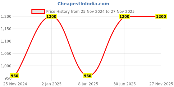 myntra.com JWAAQ Boys Colourblocked Cardigan jwaaq Price History Graph from 25 Nov 2024 to 27 Nov 2025