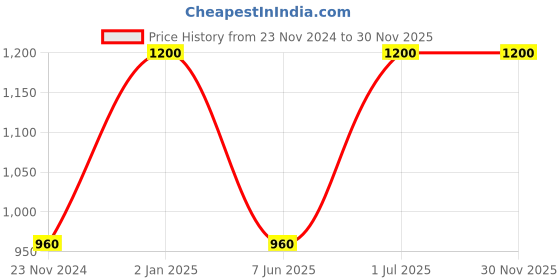 myntra.com JWAAQ Boys Colourblocked Cardigan jwaaq Price History Graph from 23 Nov 2024 to 30 Nov 2025