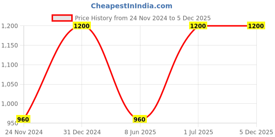 myntra.com JWAAQ Boys Colourblocked Printed Cardigan jwaaq Price History Graph from 24 Nov 2024 to 3 Dec 2025