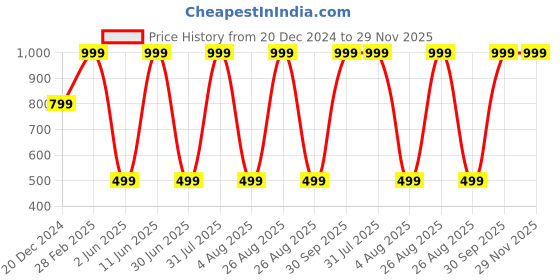 myntra.com JWAAQ Boys Colourblocked Pullover jwaaq Price History Graph from 20 Dec 2024 to 29 Nov 2025