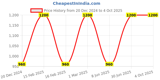 myntra.com JWAAQ Boys Floral Printed Cardigan jwaaq Price History Graph from 20 Dec 2024 to 4 Oct 2025