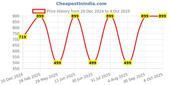 myntra.com JWAAQ Boys Humour and Comic Cardigan jwaaq Price History Graph from 20 Dec 2024 to 4 Oct 2025