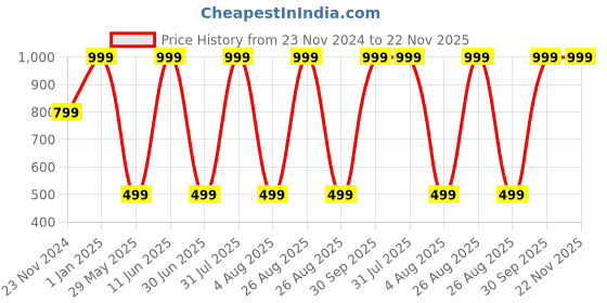 myntra.com JWAAQ Boys Printed Cardigan jwaaq Price History Graph from 23 Nov 2024 to 22 Nov 2025