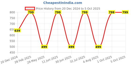 myntra.com JWAAQ Boys Printed Pullover jwaaq Price History Graph from 20 Dec 2024 to 4 Oct 2025