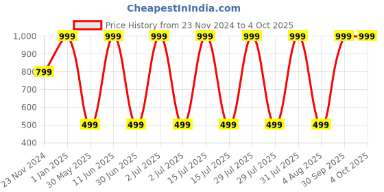 myntra.com JWAAQ Boys Pullover jwaaq Price History Graph from 23 Nov 2024 to 4 Oct 2025