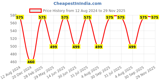myntra.com JWAAQ Boys Relaxed Checked Casual Pure Cotton Shirt jwaaq Price History Graph from 12 Aug 2024 to 29 Nov 2025