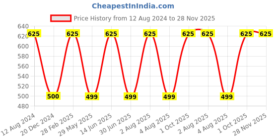 myntra.com JWAAQ Boys Relaxed Fit Conversational Printed Cotton Casual Shirt jwaaq Price History Graph from 12 Aug 2024 to 28 Nov 2025