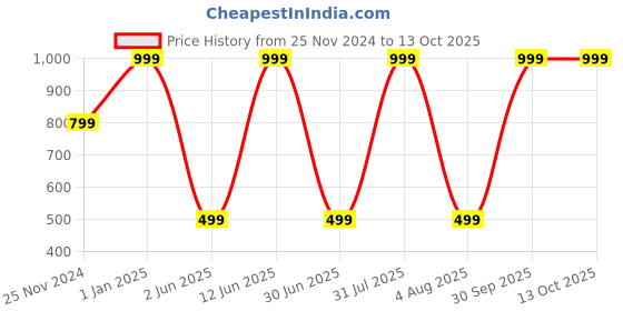 myntra.com JWAAQ Boys Ribbed Pullover jwaaq Price History Graph from 25 Nov 2024 to 13 Oct 2025