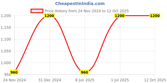 myntra.com JWAAQ Boys Striped Cardigan jwaaq Price History Graph from 24 Nov 2024 to 11 Oct 2025