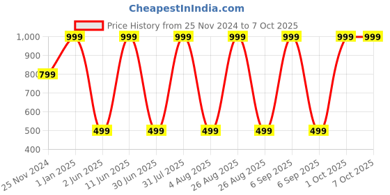 myntra.com JWAAQ Boys Striped Cardigan jwaaq Price History Graph from 25 Nov 2024 to 4 Oct 2025