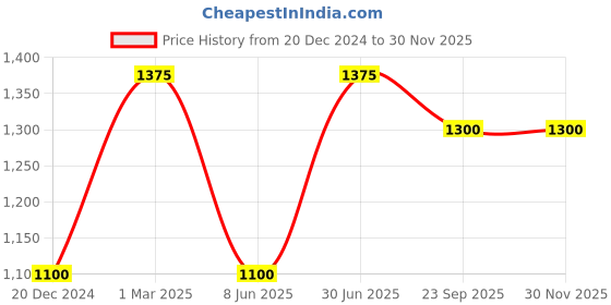 myntra.com JWAAQ Boys Striped Printed Cardigan jwaaq Price History Graph from 20 Dec 2024 to 29 Nov 2025