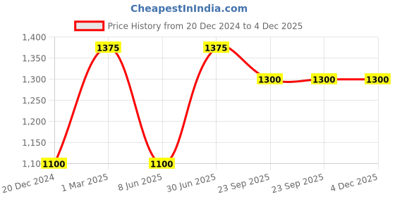myntra.com JWAAQ Boys Striped Pullover jwaaq Price History Graph from 20 Dec 2024 to 3 Dec 2025
