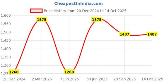myntra.com JWAAQ Boys Striped Pullover jwaaq Price History Graph from 20 Dec 2024 to 14 Oct 2025