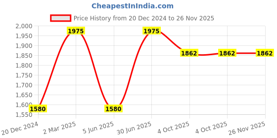 myntra.com JWAAQ Boys Striped Top with Trousers jwaaq Price History Graph from 20 Dec 2024 to 25 Nov 2025