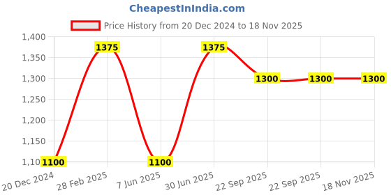 myntra.com JWAAQ Girls Alphanumeric Cardigan jwaaq Price History Graph from 20 Dec 2024 to 18 Nov 2025