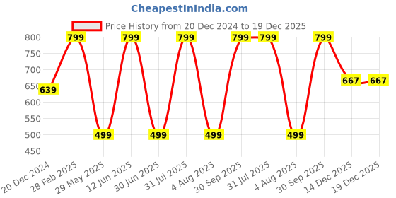 myntra.com JWAAQ Girls Cardigan jwaaq Price History Graph from 20 Dec 2024 to 19 Dec 2025