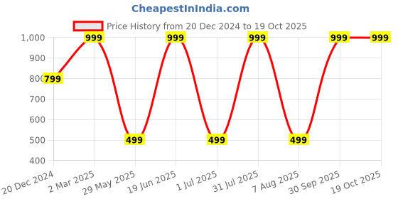 myntra.com JWAAQ Girls Cardigan jwaaq Price History Graph from 20 Dec 2024 to 18 Oct 2025