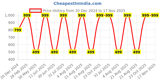 myntra.com JWAAQ Girls Floral Pullover jwaaq Price History Graph from 20 Dec 2024 to 17 Nov 2025