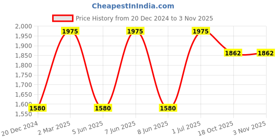 myntra.com JWAAQ Girls Printed jwaaq Price History Graph from 20 Dec 2024 to 3 Nov 2025