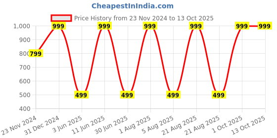 myntra.com JWAAQ Girls Printed Pullover jwaaq Price History Graph from 23 Nov 2024 to 13 Oct 2025