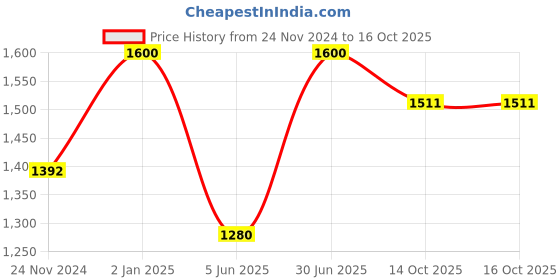 myntra.com JWAAQ Girls Printed Pyjamas jwaaq Price History Graph from 24 Nov 2024 to 15 Oct 2025