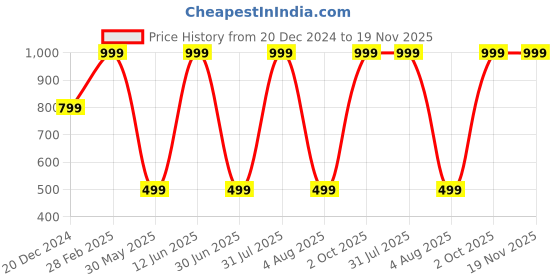 myntra.com JWAAQ Girls Pullover jwaaq Price History Graph from 20 Dec 2024 to 18 Nov 2025