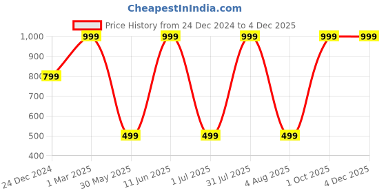 myntra.com JWAAQ Girls Pullover jwaaq Price History Graph from 24 Dec 2024 to 3 Dec 2025