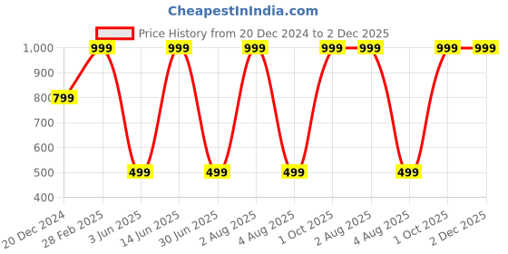 myntra.com JWAAQ Girls Pullover jwaaq Price History Graph from 20 Dec 2024 to 1 Dec 2025