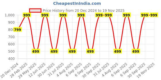 myntra.com JWAAQ Girls Quirky Printed Cardigan with Applique Detail jwaaq Price History Graph from 20 Dec 2024 to 18 Nov 2025