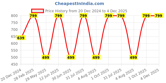 myntra.com JWAAQ Girls Striped Pullover jwaaq Price History Graph from 20 Dec 2024 to 4 Dec 2025