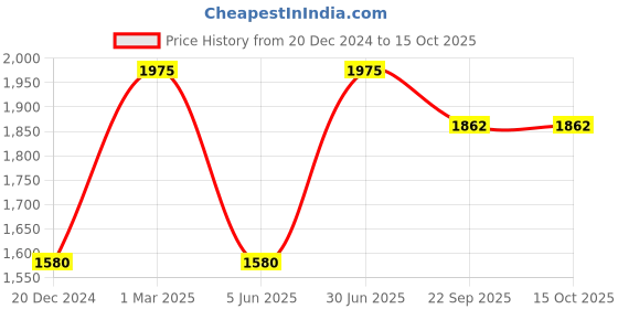 myntra.com JWAAQ Girls Top with Pyjamas jwaaq Price History Graph from 20 Dec 2024 to 15 Oct 2025