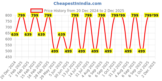 myntra.com JWAAQ Infants 2 Pcs Striped Pure Cotton Romper jwaaq Price History Graph from 20 Dec 2024 to 1 Dec 2025