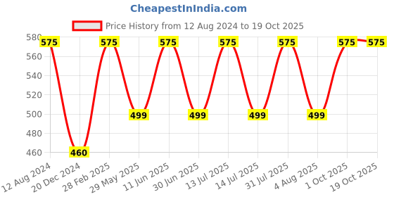 myntra.com JWAAQ Infants Boys Relaxed Micro Disty Polka Dots Spread CollarCotton Casual Shirt jwaaq Price History Graph from 12 Aug 2024 to 18 Oct 2025