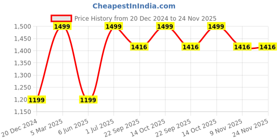 myntra.com JWAAQ Infants Printed Winter Romper With Fur Lined jwaaq Price History Graph from 20 Dec 2024 to 24 Nov 2025