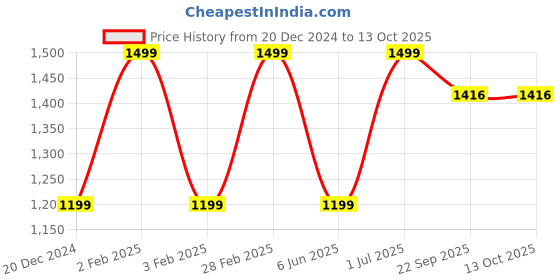 myntra.com JWAAQ Infants Printed Winter Romper With Fur Lined jwaaq Price History Graph from 20 Dec 2024 to 13 Oct 2025
