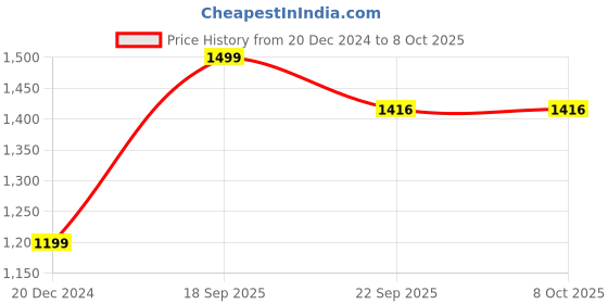 myntra.com JWAAQ Infants Printed Winter Romper With Fur Lined jwaaq Price History Graph from 20 Dec 2024 to 8 Oct 2025