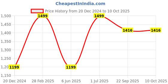 myntra.com JWAAQ Infants Printed Winter Romper With Fur Lined jwaaq Price History Graph from 20 Dec 2024 to 9 Oct 2025