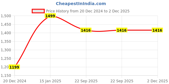 myntra.com JWAAQ Infants Printed Winter Rompers jwaaq Price History Graph from 20 Dec 2024 to 2 Dec 2025